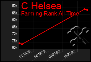 Total Graph of C Helsea