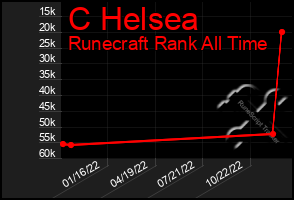 Total Graph of C Helsea