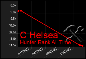 Total Graph of C Helsea