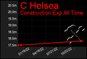 Total Graph of C Helsea