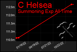 Total Graph of C Helsea