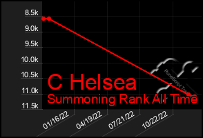 Total Graph of C Helsea