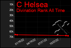 Total Graph of C Helsea