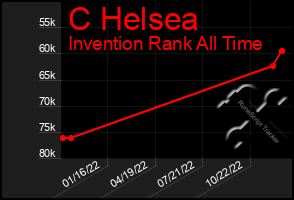 Total Graph of C Helsea