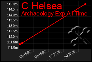 Total Graph of C Helsea