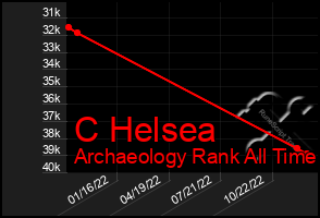 Total Graph of C Helsea