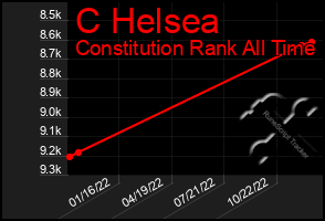 Total Graph of C Helsea