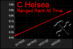 Total Graph of C Helsea