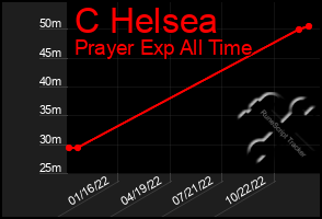 Total Graph of C Helsea