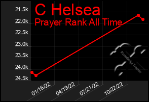 Total Graph of C Helsea