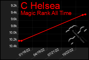 Total Graph of C Helsea