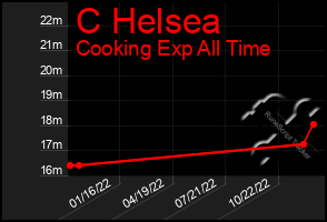 Total Graph of C Helsea