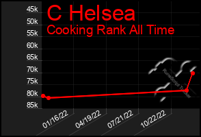 Total Graph of C Helsea