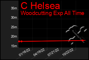 Total Graph of C Helsea