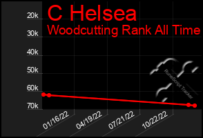 Total Graph of C Helsea