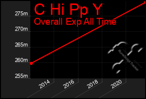 Total Graph of C Hi Pp Y