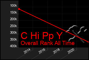 Total Graph of C Hi Pp Y