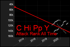 Total Graph of C Hi Pp Y