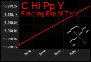 Total Graph of C Hi Pp Y