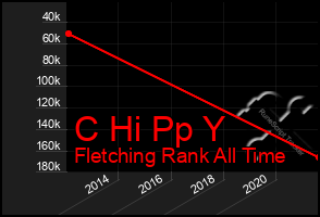 Total Graph of C Hi Pp Y