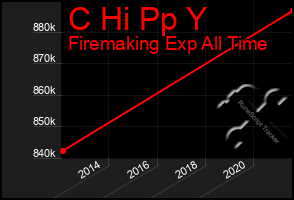 Total Graph of C Hi Pp Y