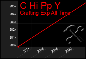 Total Graph of C Hi Pp Y