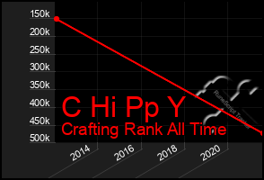 Total Graph of C Hi Pp Y