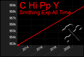 Total Graph of C Hi Pp Y