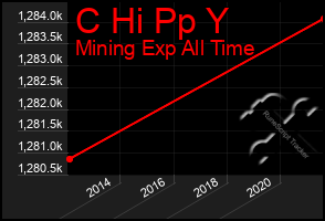 Total Graph of C Hi Pp Y