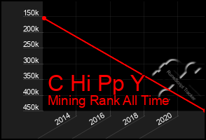 Total Graph of C Hi Pp Y