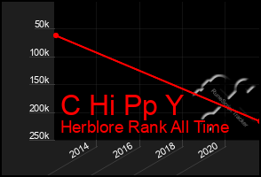 Total Graph of C Hi Pp Y