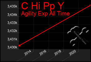 Total Graph of C Hi Pp Y