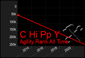 Total Graph of C Hi Pp Y