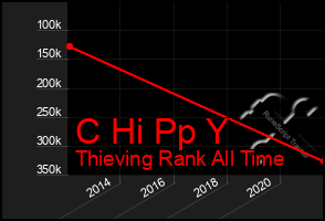 Total Graph of C Hi Pp Y