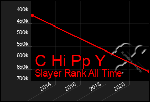 Total Graph of C Hi Pp Y