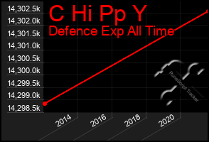 Total Graph of C Hi Pp Y