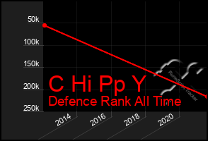 Total Graph of C Hi Pp Y