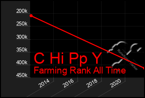 Total Graph of C Hi Pp Y