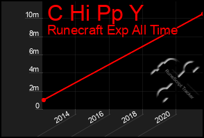 Total Graph of C Hi Pp Y