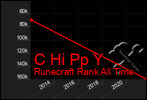 Total Graph of C Hi Pp Y