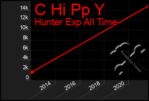 Total Graph of C Hi Pp Y