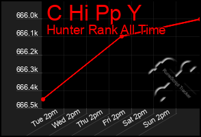 Total Graph of C Hi Pp Y