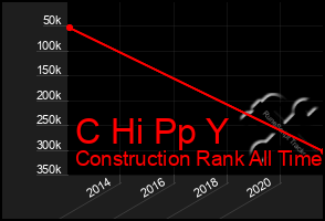 Total Graph of C Hi Pp Y