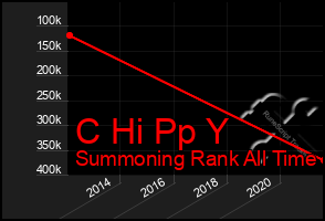 Total Graph of C Hi Pp Y