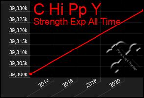 Total Graph of C Hi Pp Y