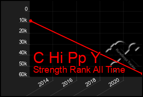 Total Graph of C Hi Pp Y