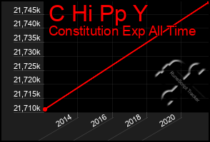 Total Graph of C Hi Pp Y