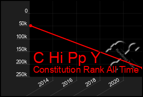 Total Graph of C Hi Pp Y