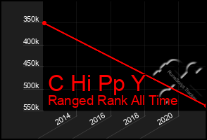 Total Graph of C Hi Pp Y