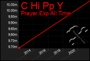 Total Graph of C Hi Pp Y